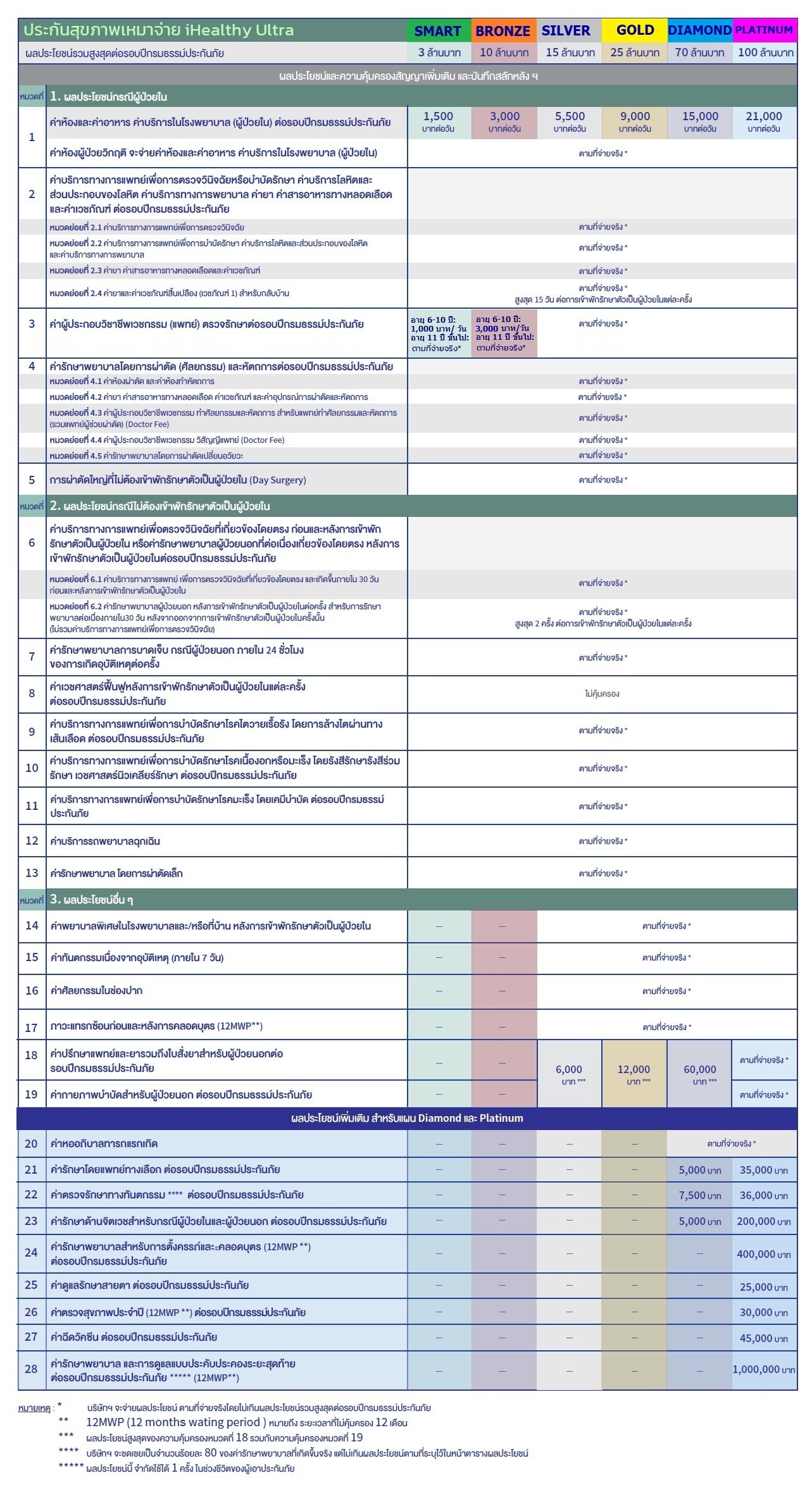 iHealthy Ultra Coverage Table